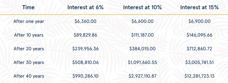 Self-directed IRA A Yearly Contribution of $6,000 USD