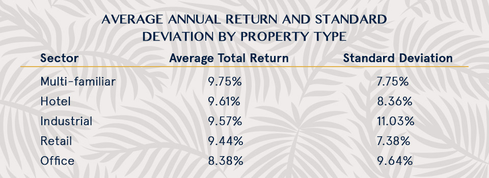 Average annual return and standard deviation by property type